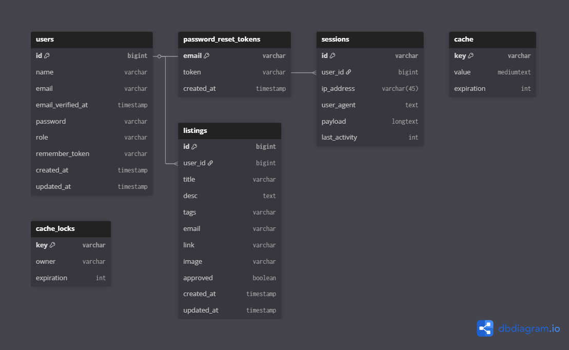Database Diagram